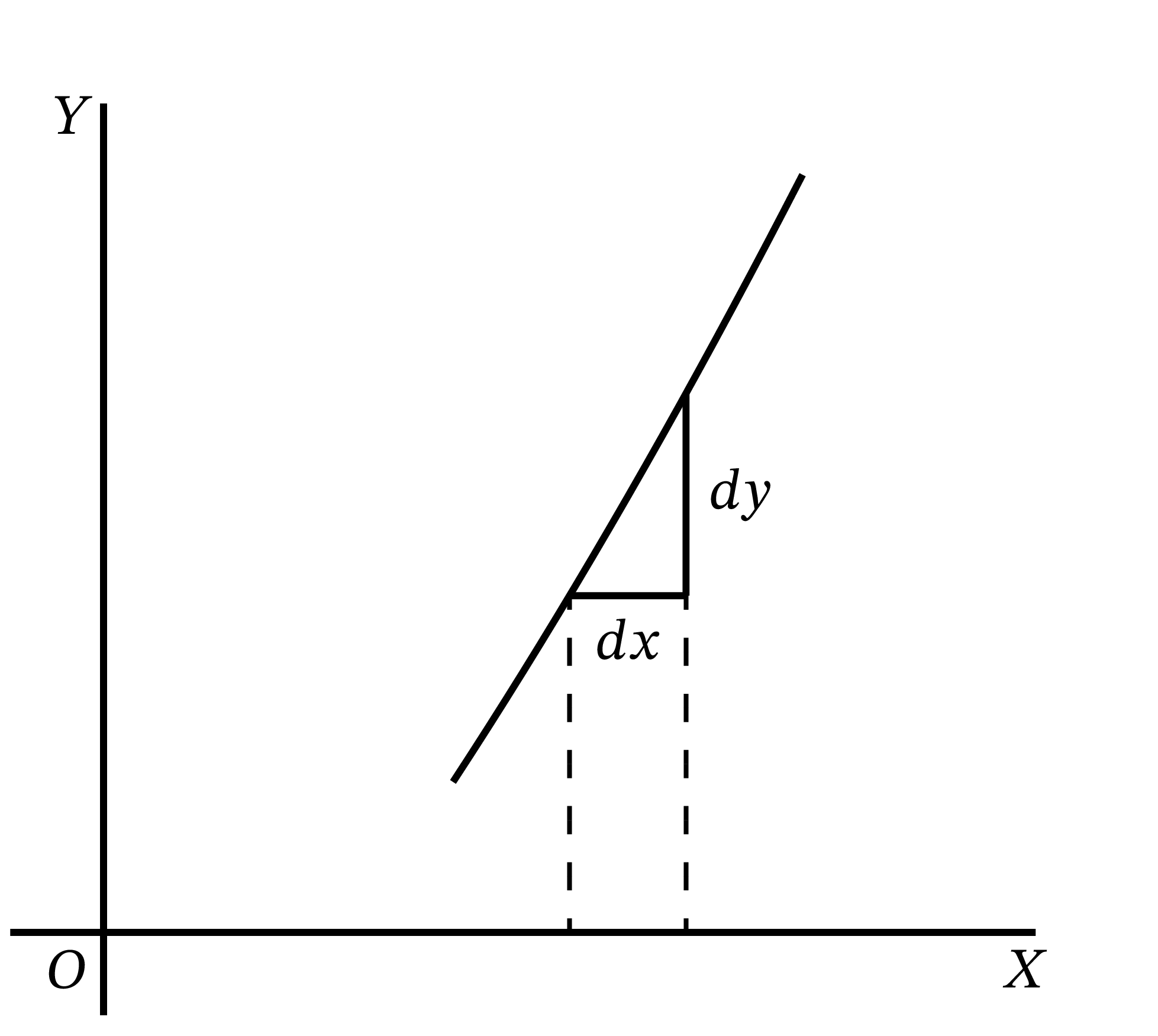 dy/dx が 1 より大きいグラフ