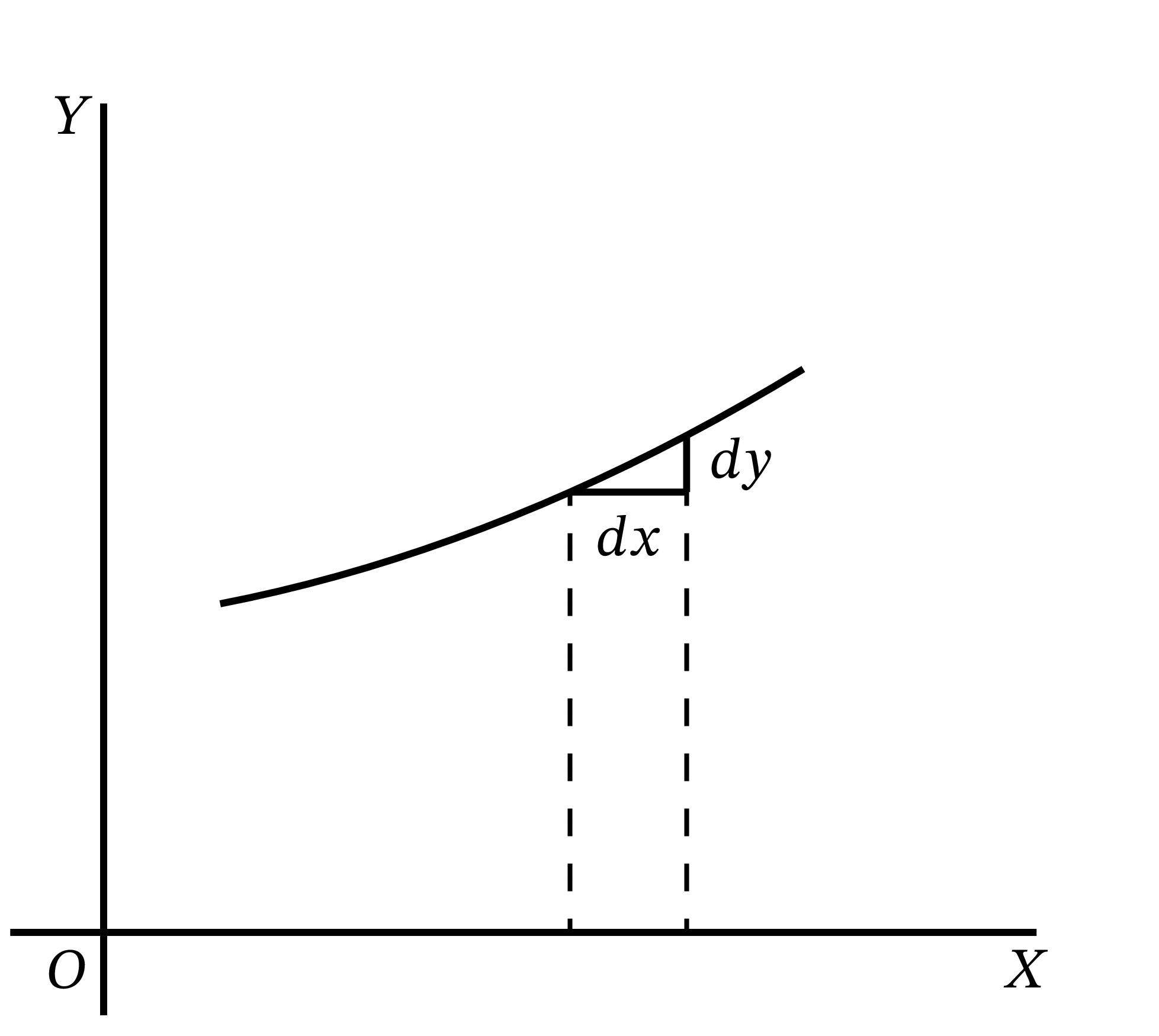 dy/dx が 1 より小さいグラフ