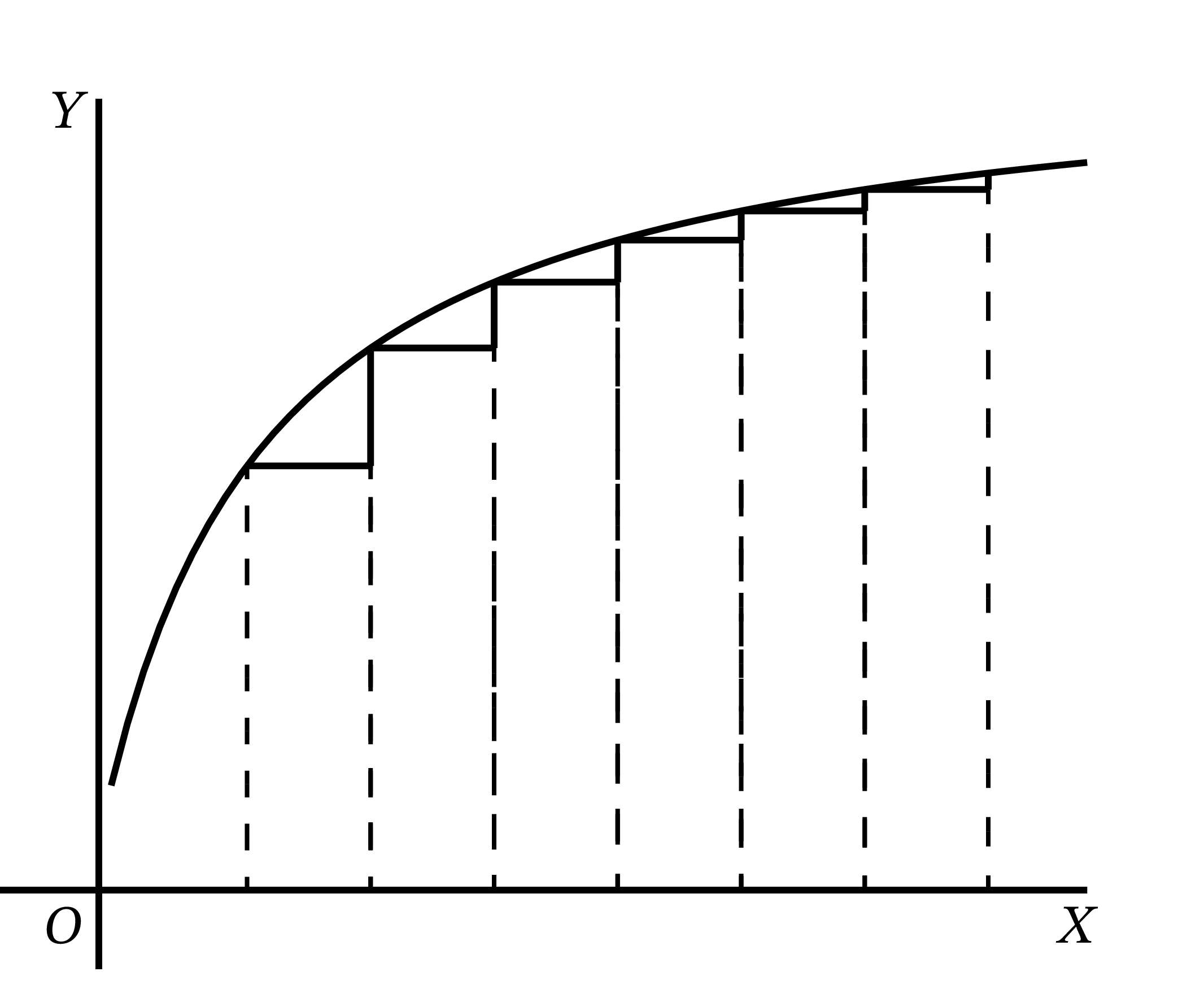 dy/dx が小さくなっていくグラフ