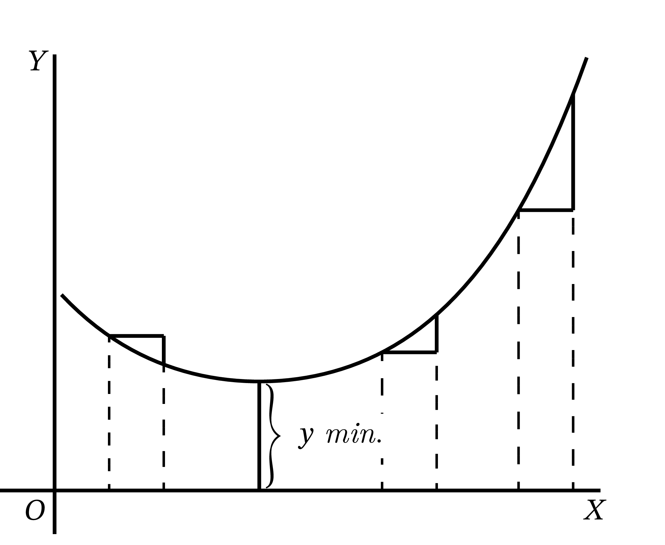 dy/dx が小さくなっていくグラフ