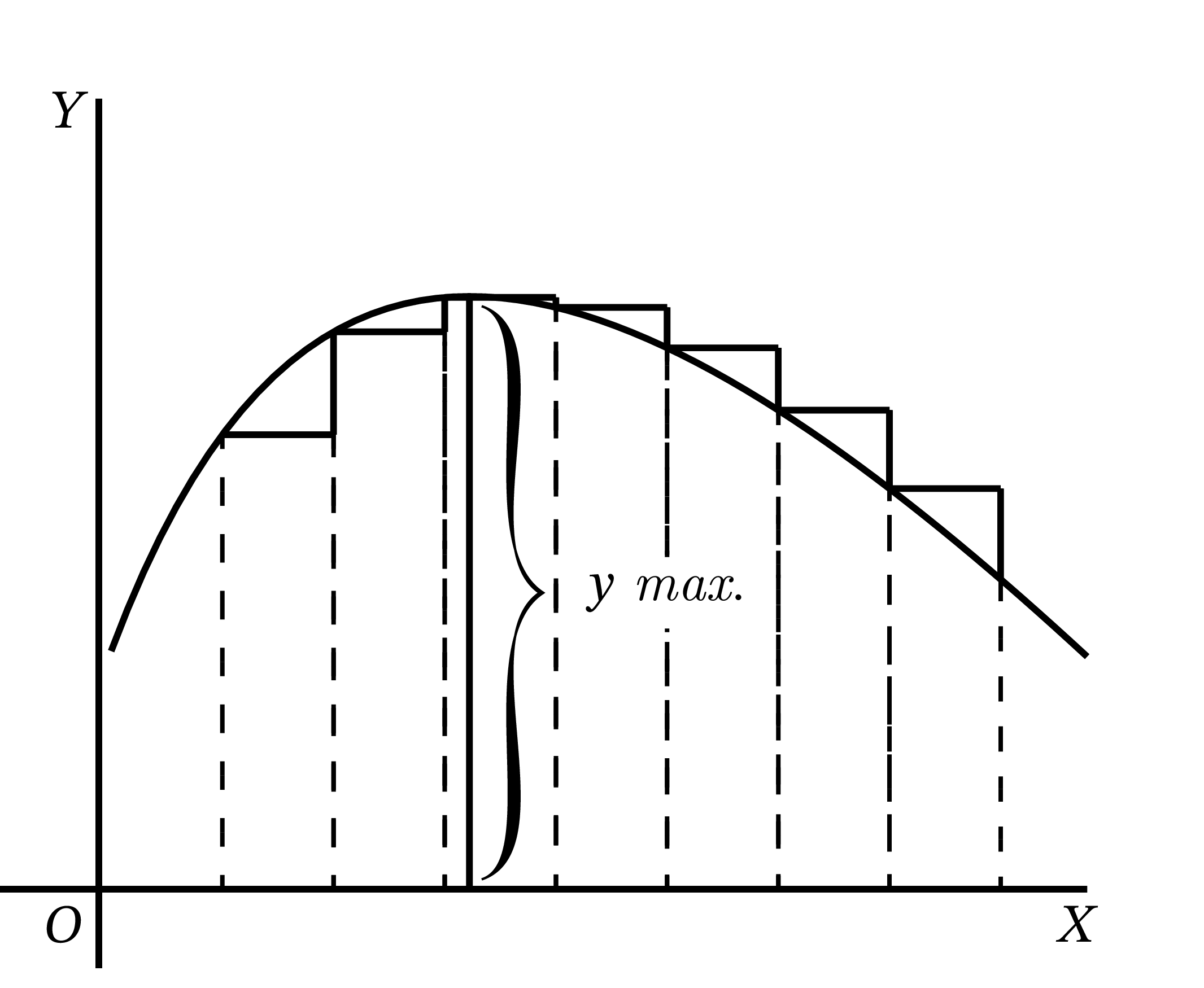 極大値を取るグラフ