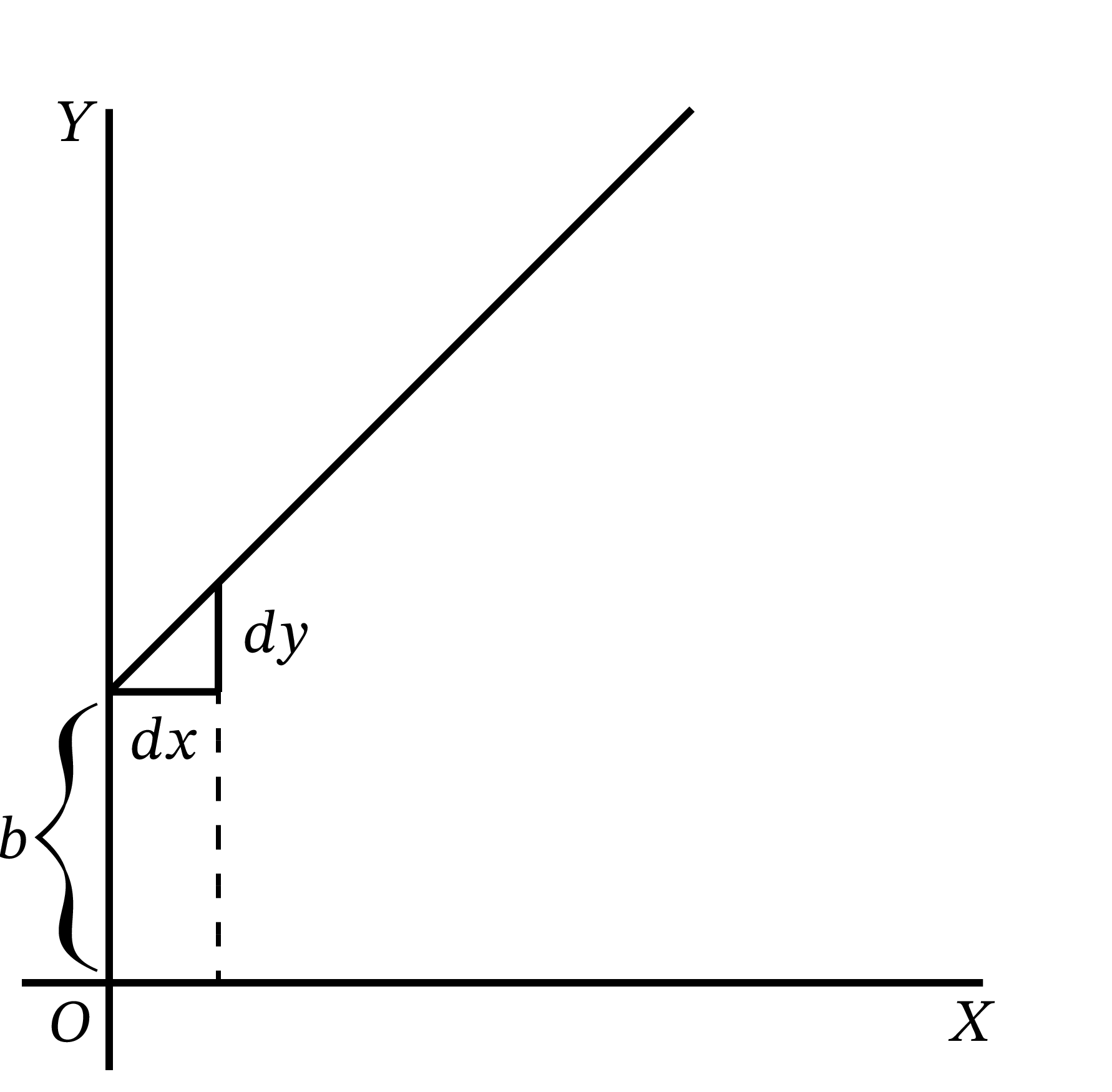 y = ax + b のグラフ (1)