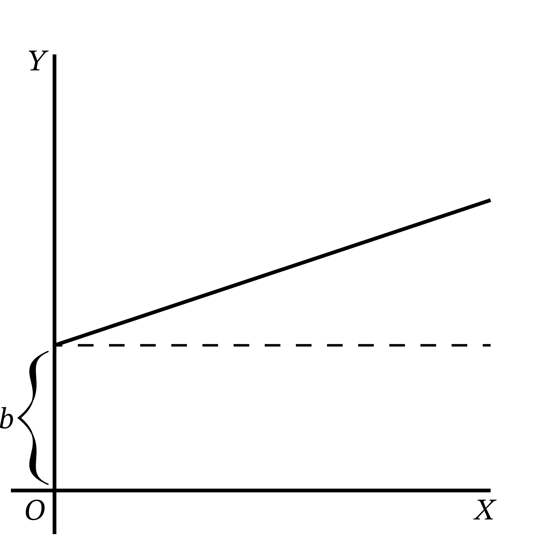 y = ax + b のグラフ (2)