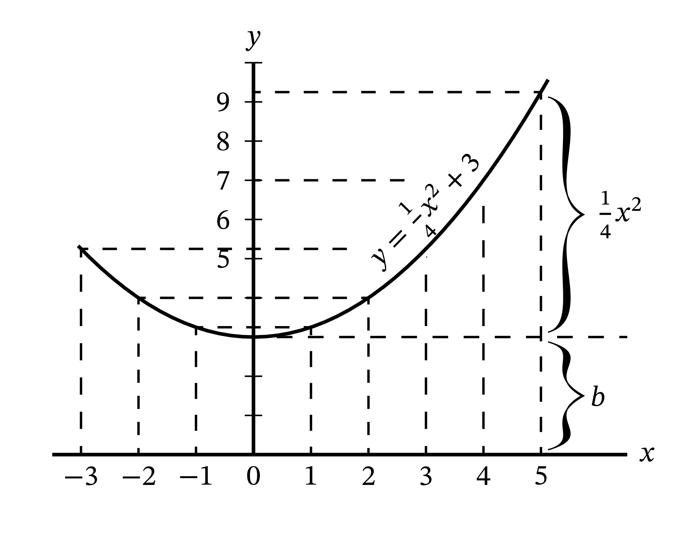 y = ax + b のグラフ (1)