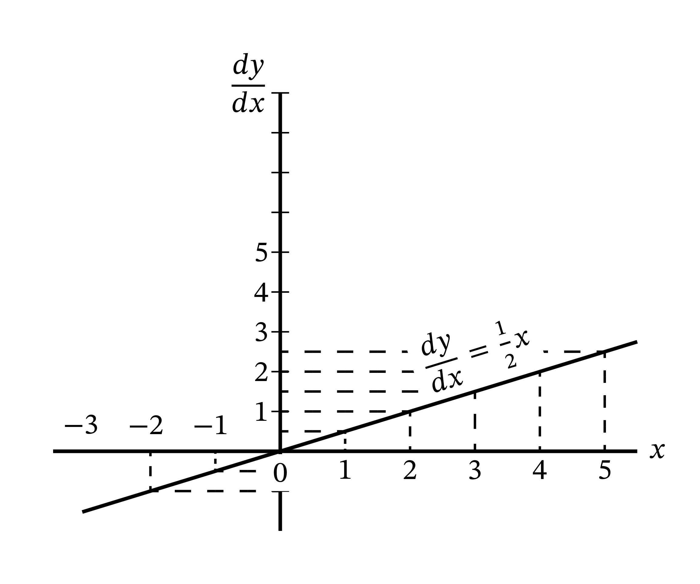 y = ax + b のグラフ (2)