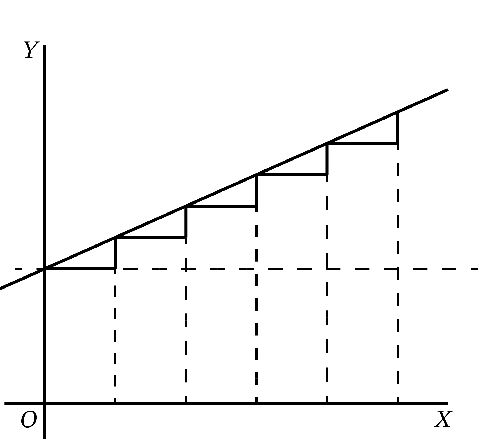 傾きが一定のグラフ