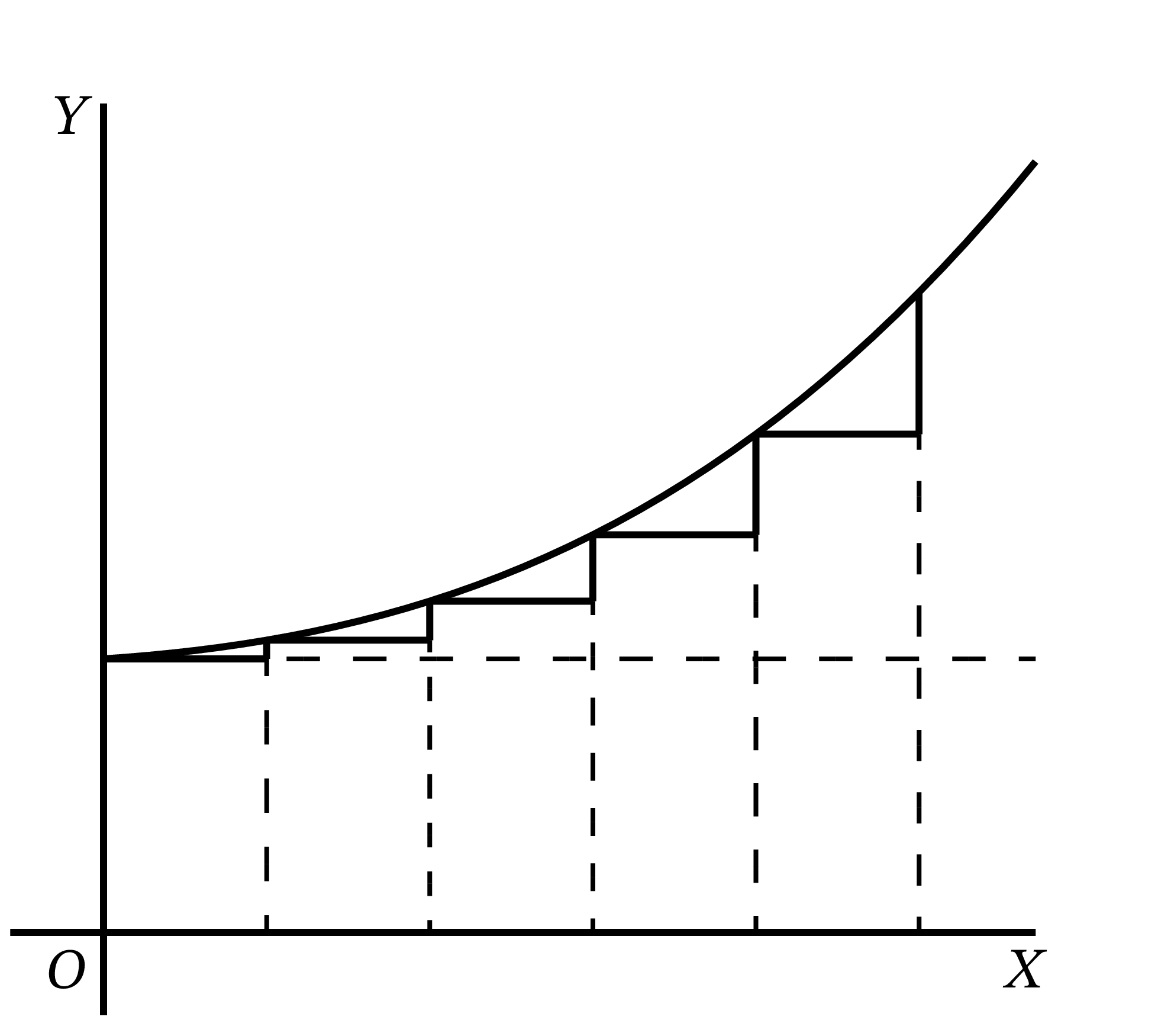 傾きの変化率が正のグラフ