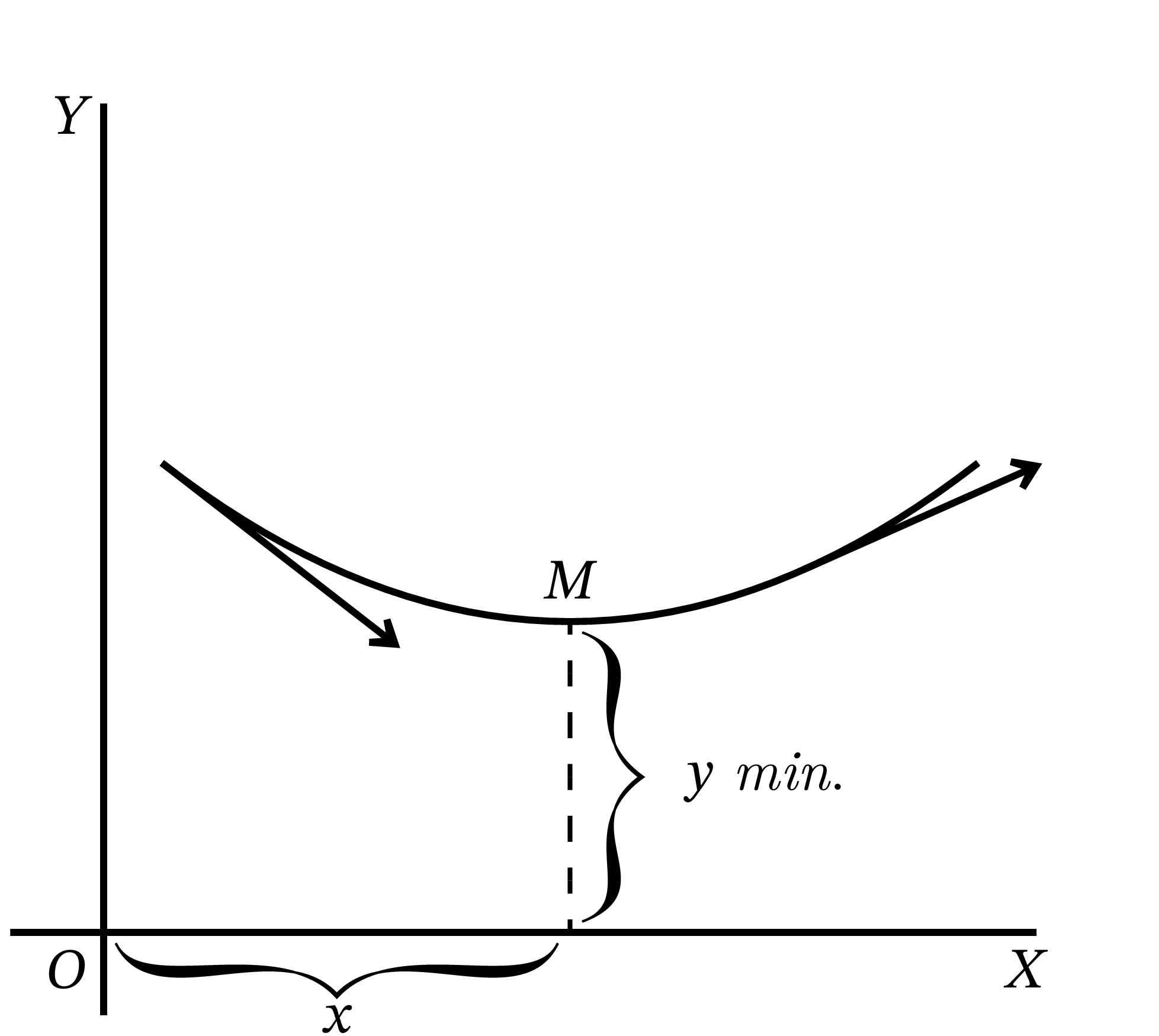 極小値を持つグラフ