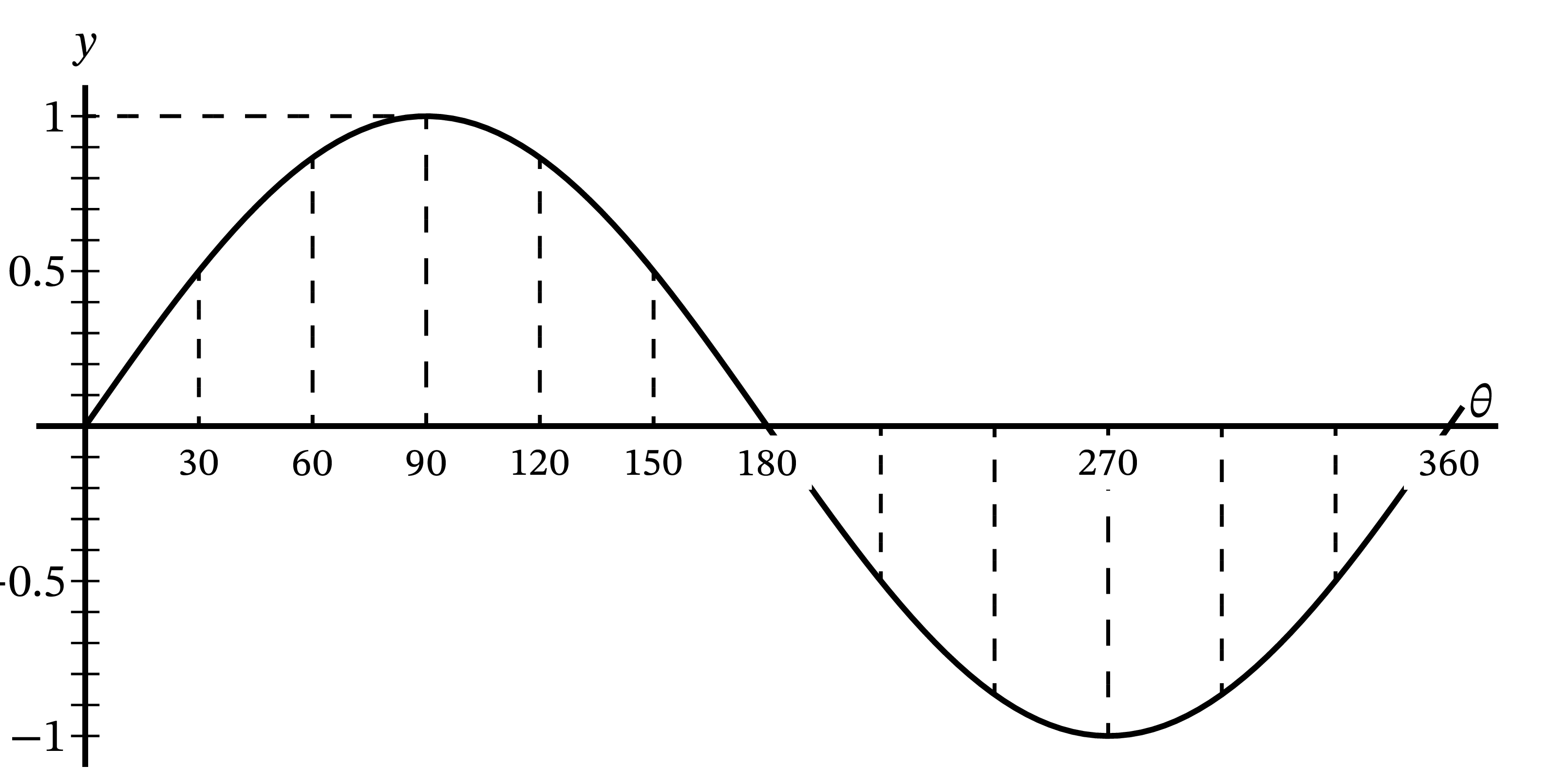 サインのグラフ