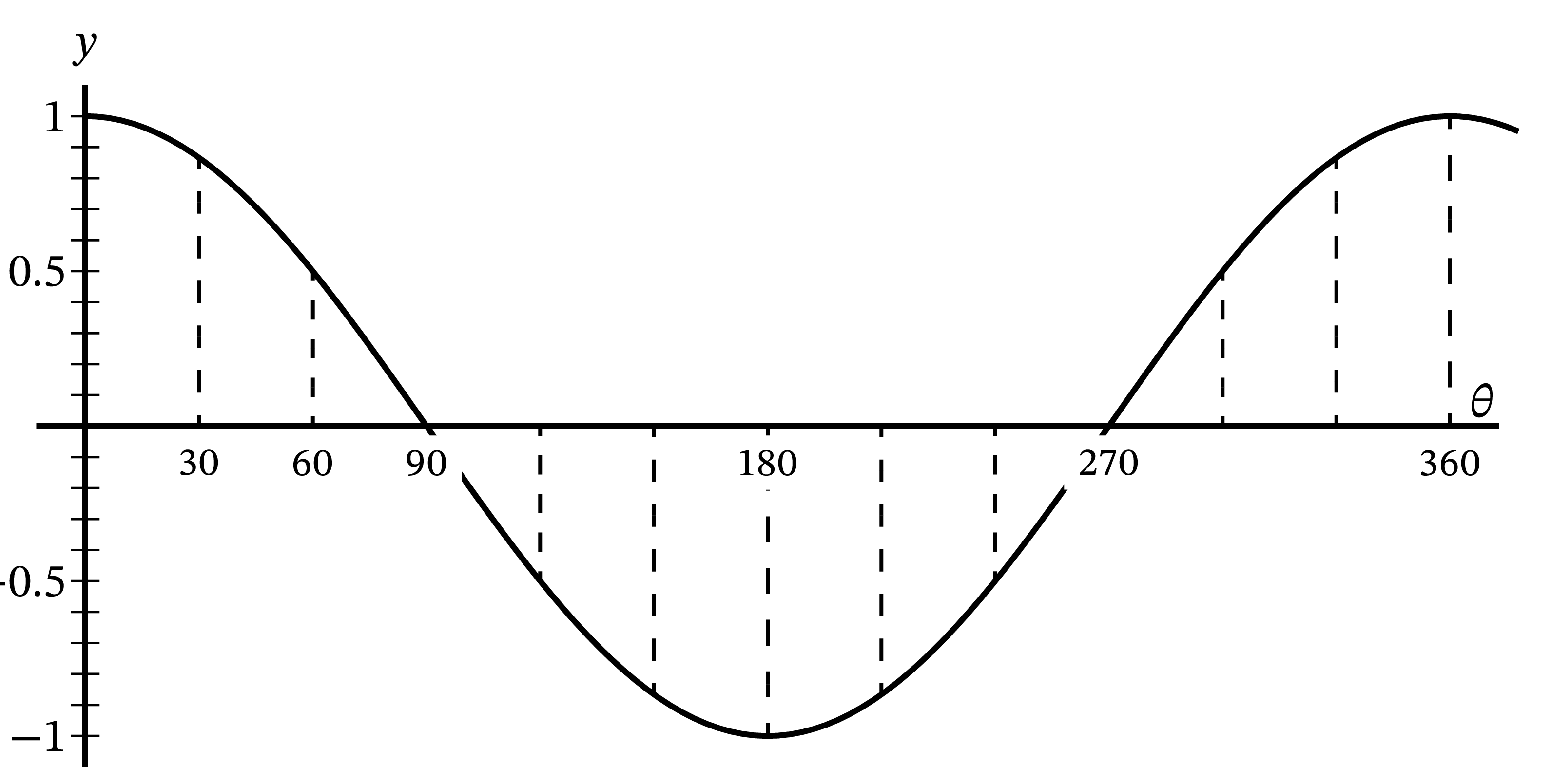 コサインのグラフ