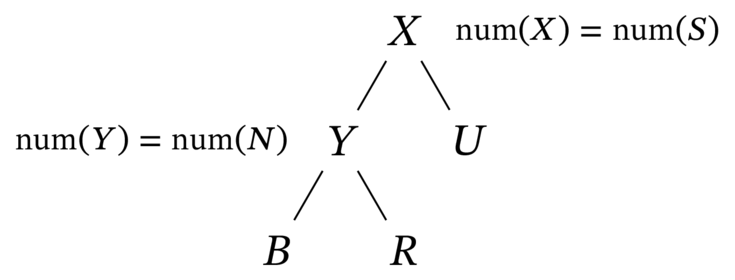 N を回転した結果 X